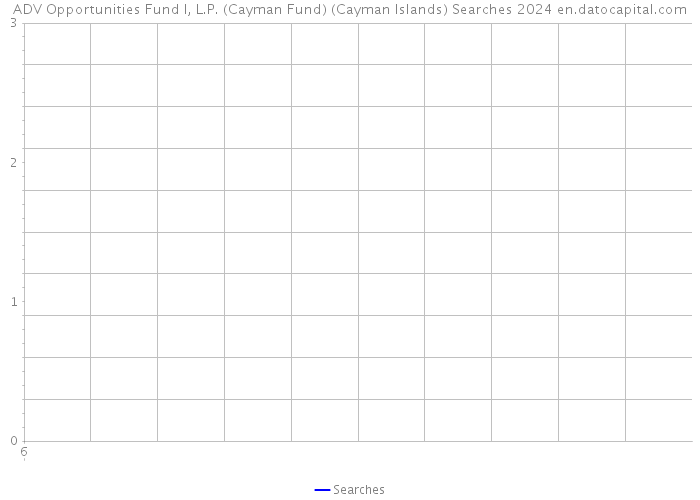 ADV Opportunities Fund I, L.P. (Cayman Fund) (Cayman Islands) Searches 2024 