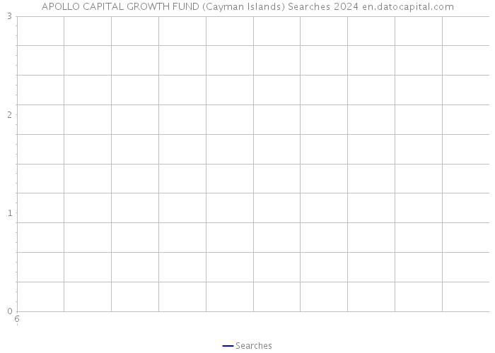 APOLLO CAPITAL GROWTH FUND (Cayman Islands) Searches 2024 