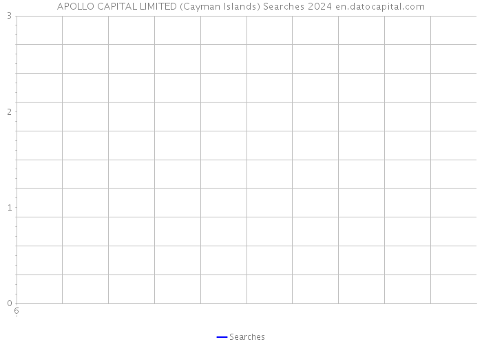 APOLLO CAPITAL LIMITED (Cayman Islands) Searches 2024 
