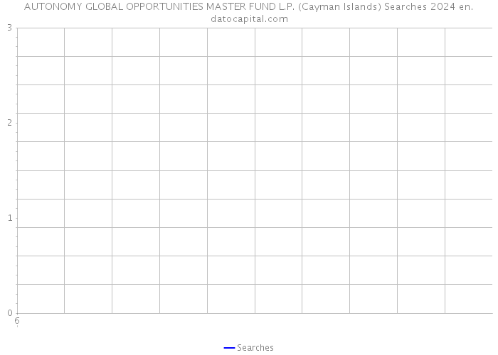 AUTONOMY GLOBAL OPPORTUNITIES MASTER FUND L.P. (Cayman Islands) Searches 2024 