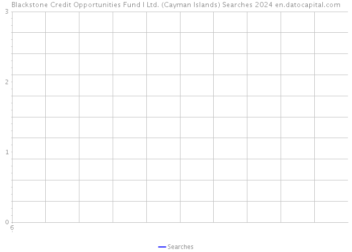 Blackstone Credit Opportunities Fund I Ltd. (Cayman Islands) Searches 2024 