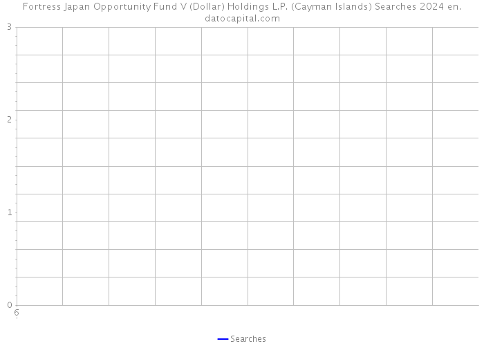 Fortress Japan Opportunity Fund V (Dollar) Holdings L.P. (Cayman Islands) Searches 2024 