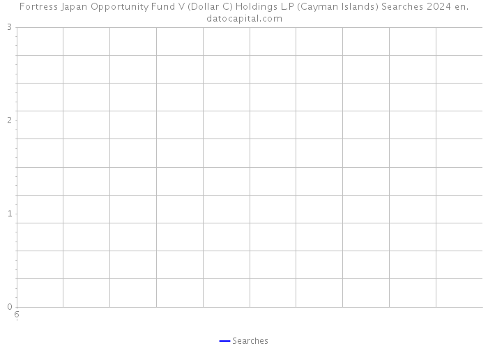 Fortress Japan Opportunity Fund V (Dollar C) Holdings L.P (Cayman Islands) Searches 2024 