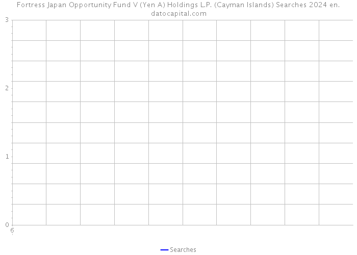 Fortress Japan Opportunity Fund V (Yen A) Holdings L.P. (Cayman Islands) Searches 2024 