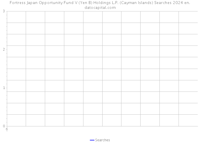 Fortress Japan Opportunity Fund V (Yen B) Holdings L.P. (Cayman Islands) Searches 2024 