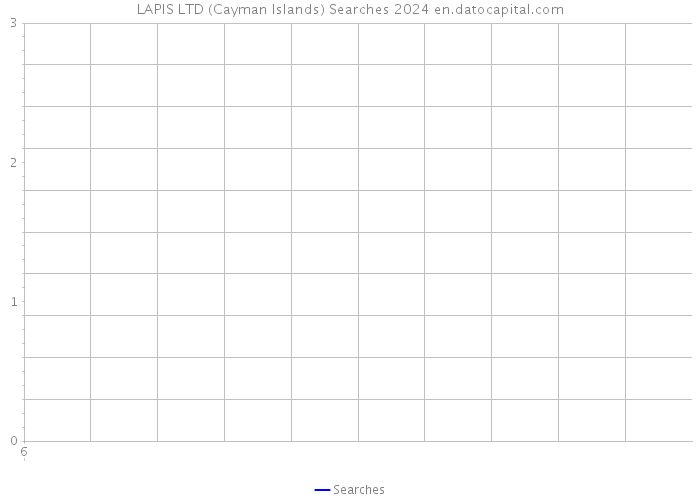 LAPIS LTD (Cayman Islands) Searches 2024 