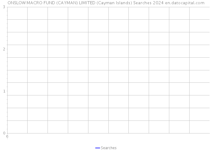 ONSLOW MACRO FUND (CAYMAN) LIMITED (Cayman Islands) Searches 2024 