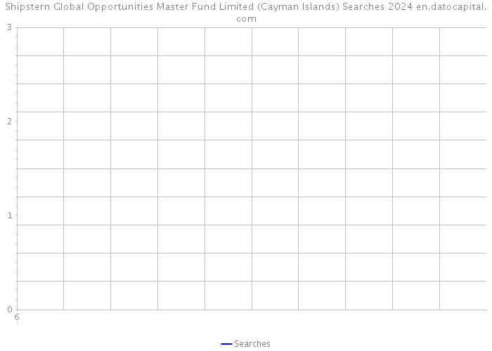 Shipstern Global Opportunities Master Fund Limited (Cayman Islands) Searches 2024 
