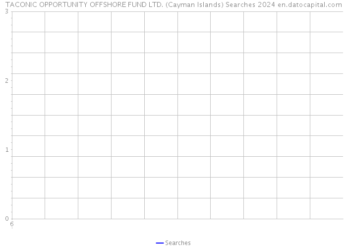 TACONIC OPPORTUNITY OFFSHORE FUND LTD. (Cayman Islands) Searches 2024 