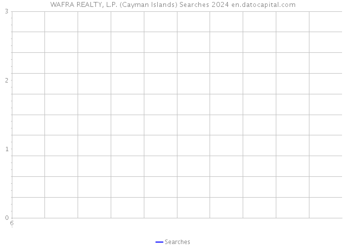WAFRA REALTY, L.P. (Cayman Islands) Searches 2024 