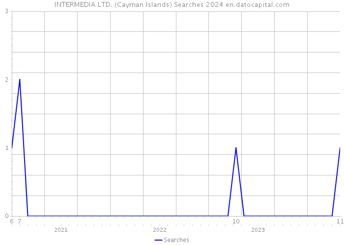 INTERMEDIA LTD. (Cayman Islands) Searches 2024 