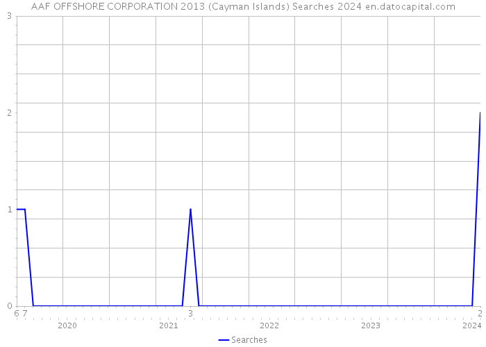 AAF OFFSHORE CORPORATION 2013 (Cayman Islands) Searches 2024 