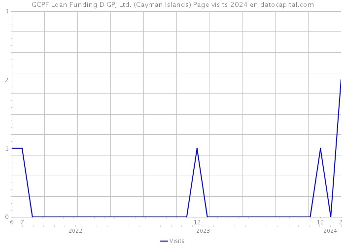 GCPF Loan Funding D GP, Ltd. (Cayman Islands) Page visits 2024 