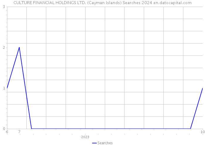CULTURE FINANCIAL HOLDINGS LTD. (Cayman Islands) Searches 2024 