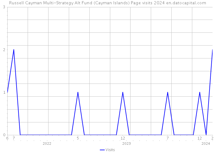 Russell Cayman Multi-Strategy Alt Fund (Cayman Islands) Page visits 2024 