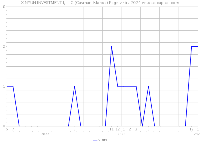XINYUN INVESTMENT I, LLC (Cayman Islands) Page visits 2024 