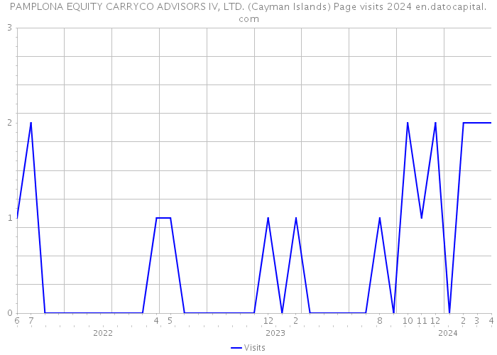 PAMPLONA EQUITY CARRYCO ADVISORS IV, LTD. (Cayman Islands) Page visits 2024 
