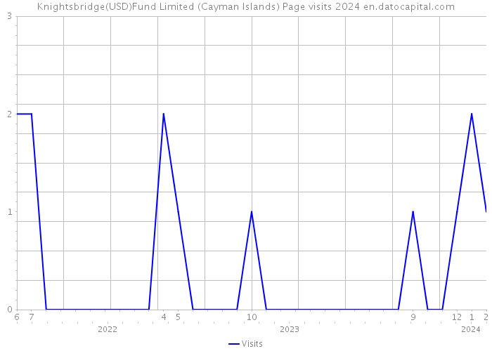 Knightsbridge(USD)Fund Limited (Cayman Islands) Page visits 2024 
