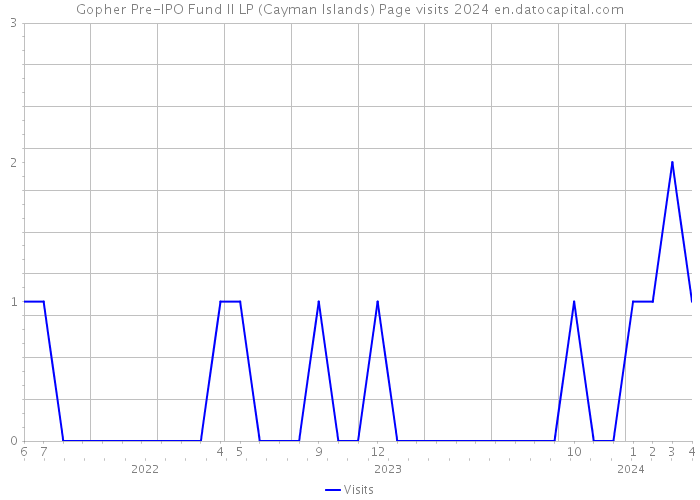 Gopher Pre-IPO Fund II LP (Cayman Islands) Page visits 2024 