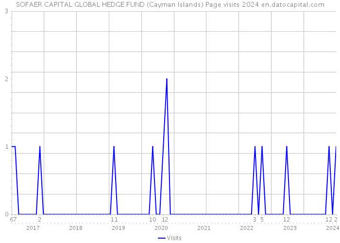 SOFAER CAPITAL GLOBAL HEDGE FUND (Cayman Islands) Page visits 2024 