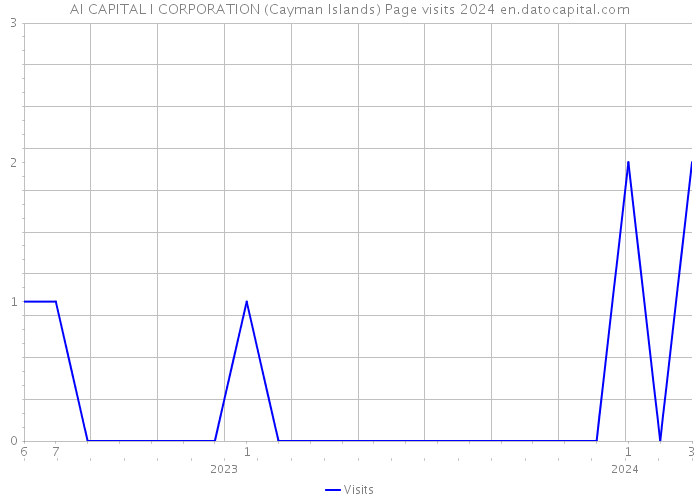 AI CAPITAL I CORPORATION (Cayman Islands) Page visits 2024 