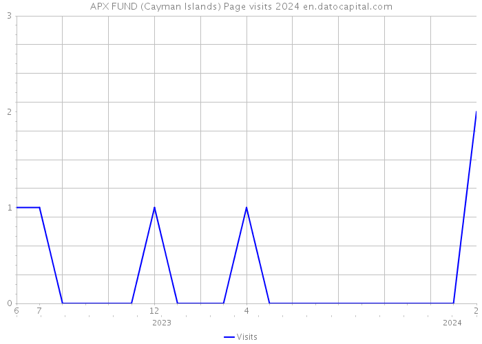 APX FUND (Cayman Islands) Page visits 2024 