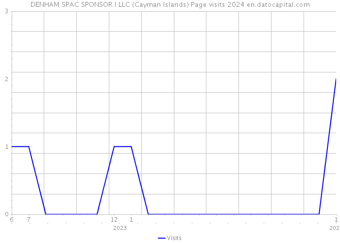 DENHAM SPAC SPONSOR I LLC (Cayman Islands) Page visits 2024 