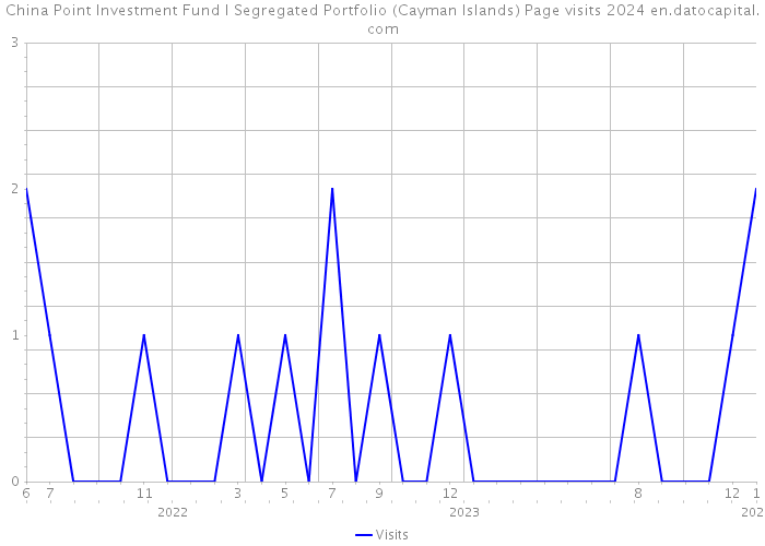 China Point Investment Fund I Segregated Portfolio (Cayman Islands) Page visits 2024 
