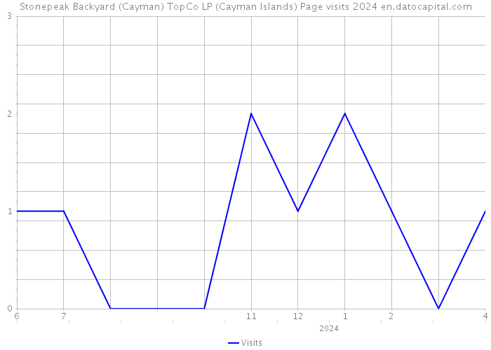 Stonepeak Backyard (Cayman) TopCo LP (Cayman Islands) Page visits 2024 