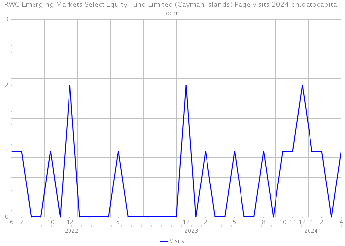 RWC Emerging Markets Select Equity Fund Limited (Cayman Islands) Page visits 2024 