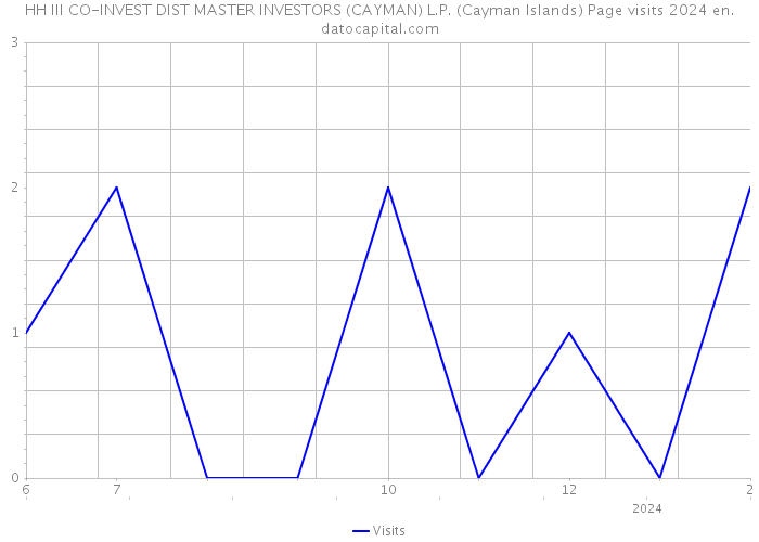 HH III CO-INVEST DIST MASTER INVESTORS (CAYMAN) L.P. (Cayman Islands) Page visits 2024 