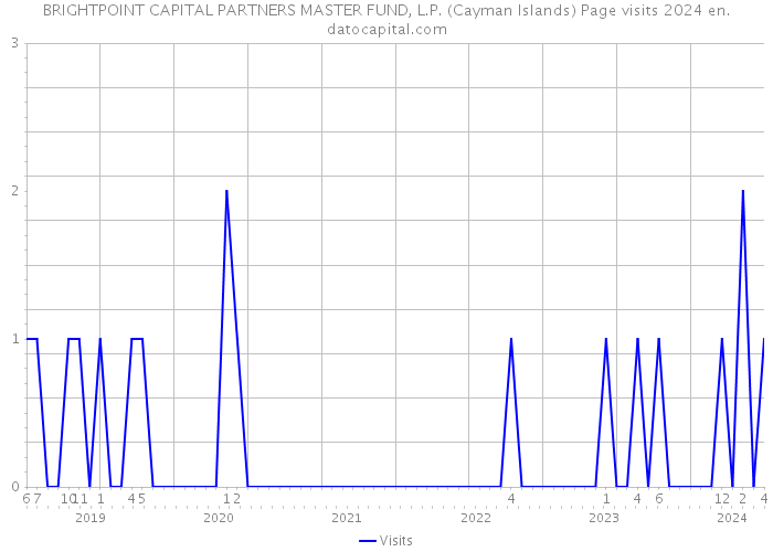 BRIGHTPOINT CAPITAL PARTNERS MASTER FUND, L.P. (Cayman Islands) Page visits 2024 