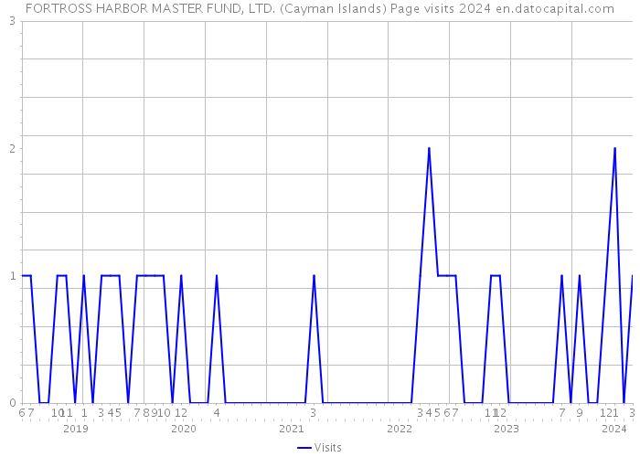 FORTROSS HARBOR MASTER FUND, LTD. (Cayman Islands) Page visits 2024 