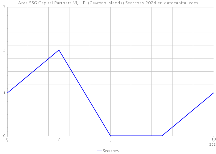 Ares SSG Capital Partners VI, L.P. (Cayman Islands) Searches 2024 