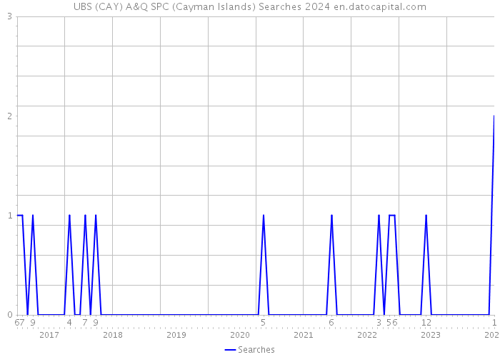 UBS (CAY) A&Q SPC (Cayman Islands) Searches 2024 