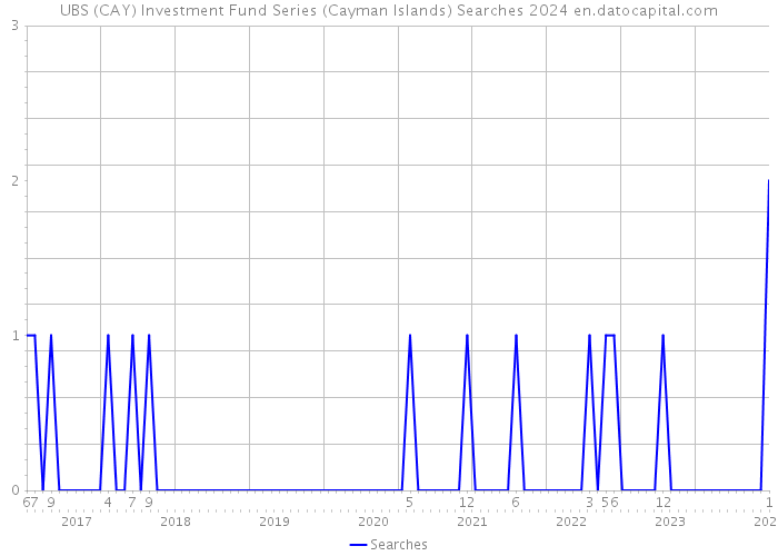 UBS (CAY) Investment Fund Series (Cayman Islands) Searches 2024 