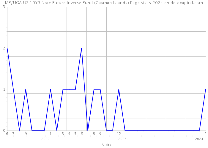 MF/UGA US 10YR Note Future Inverse Fund (Cayman Islands) Page visits 2024 