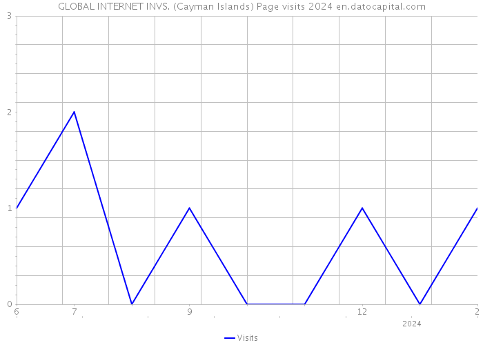 GLOBAL INTERNET INVS. (Cayman Islands) Page visits 2024 