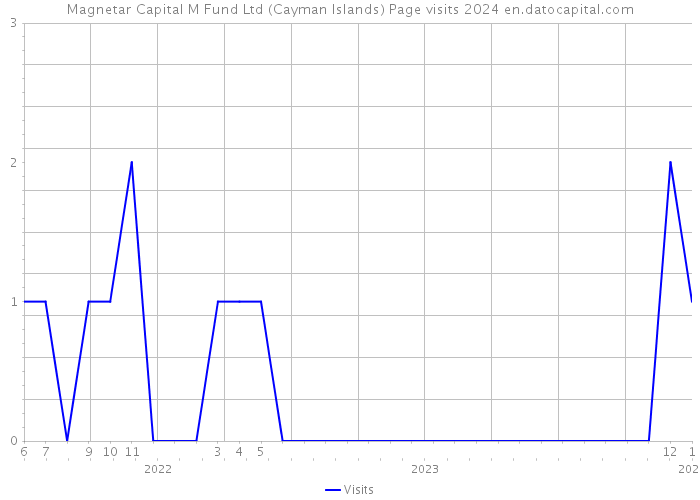 Magnetar Capital M Fund Ltd (Cayman Islands) Page visits 2024 
