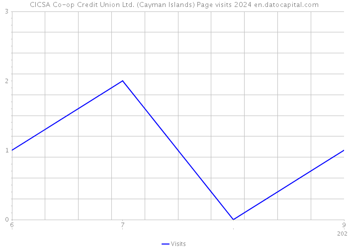 CICSA Co-op Credit Union Ltd. (Cayman Islands) Page visits 2024 