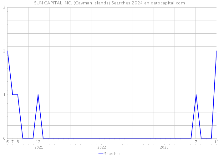 SUN CAPITAL INC. (Cayman Islands) Searches 2024 