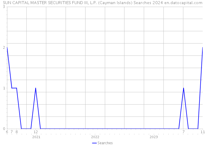 SUN CAPITAL MASTER SECURITIES FUND III, L.P. (Cayman Islands) Searches 2024 
