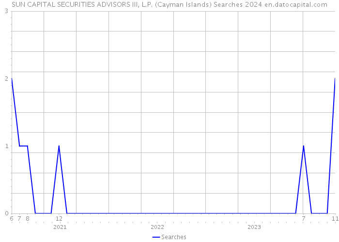 SUN CAPITAL SECURITIES ADVISORS III, L.P. (Cayman Islands) Searches 2024 