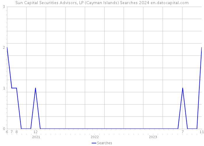 Sun Capital Securities Advisors, LP (Cayman Islands) Searches 2024 