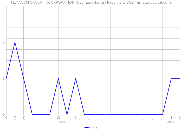 HEXAGON GROUP, INCORPORATION (Cayman Islands) Page visits 2024 