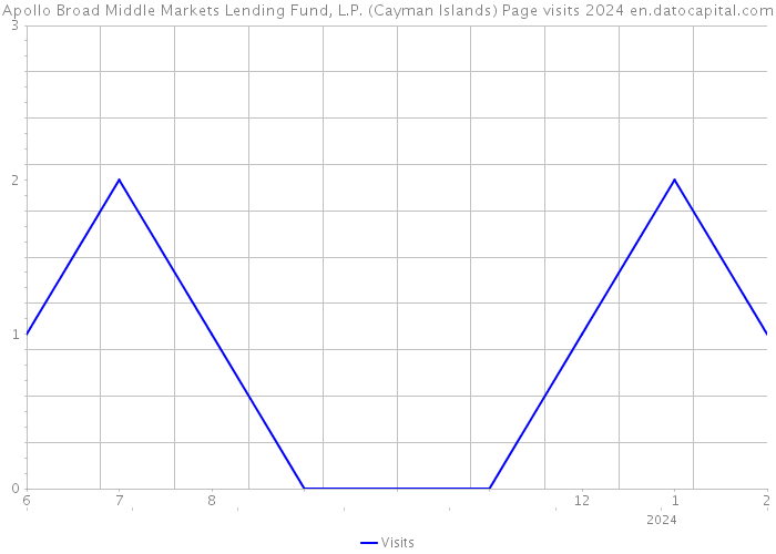 Apollo Broad Middle Markets Lending Fund, L.P. (Cayman Islands) Page visits 2024 