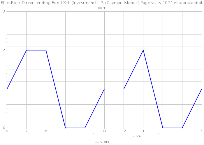 BlackRock Direct Lending Fund X-L (Investment) L.P. (Cayman Islands) Page visits 2024 