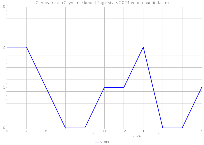 Campsor Ltd (Cayman Islands) Page visits 2024 