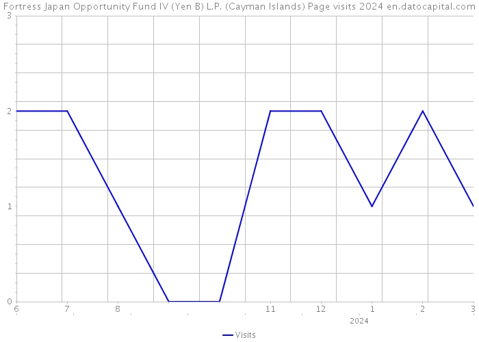 Fortress Japan Opportunity Fund IV (Yen B) L.P. (Cayman Islands) Page visits 2024 