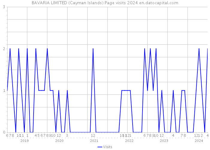 BAVARIA LIMITED (Cayman Islands) Page visits 2024 